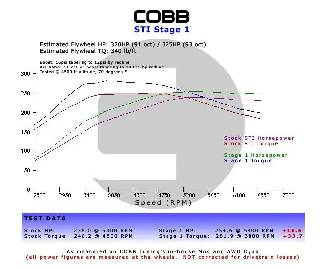 Cobb Subaru Lgt Spec B 6Mt Stage 1+ Drivetrain Package 1